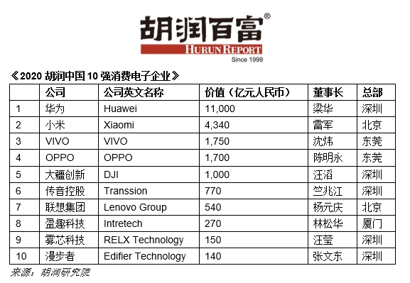 胡润中国10强消费电子企业：华为最值钱 小米位居第二