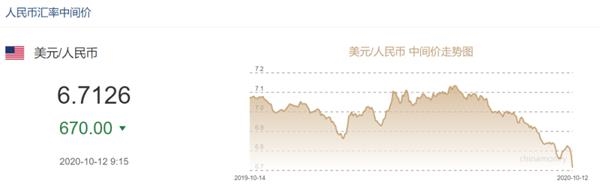 发生了什么?创下15年来最大单日涨幅!人民币对美元中间价涨近700点 发生了什么?创下15年来最大单日涨幅!人民币对美元中间价涨近700点
