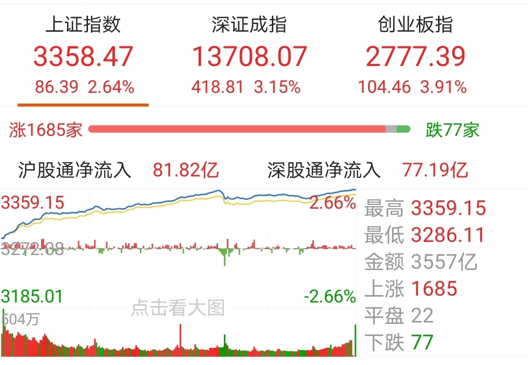 【今日盘点】创业板指涨近4%,科技主题基金表现强势;外资加速回流,牛市真的回来了? 【今日盘点】创业板指涨近4%,科技主题基金表现强势;外资加速回流,牛市真的回来了?