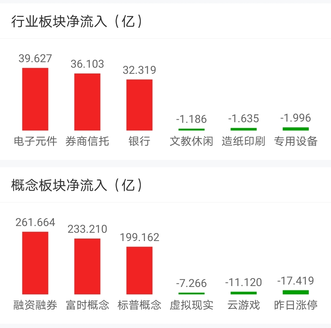 【今日盘点】创业板指涨近4%,科技主题基金表现强势;外资加速回流,牛市真的回来了? 【今日盘点】创业板指涨近4%,科技主题基金表现强势;外资加速回流,牛市真的回来了?