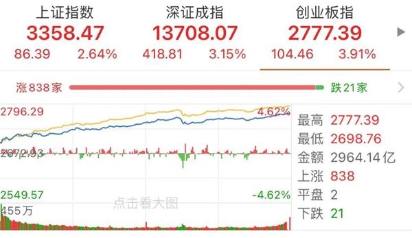 A股离全面牛仅差4%!发生了什么?四大预期加持_行情能走多远? A股离全面牛仅差4%!发生了什么?四大预期加持_行情能走多远?