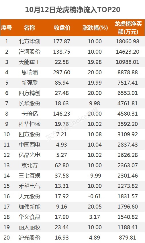 龍虎榜:1.8億資金搶籌北方華創 機構凈買這11股