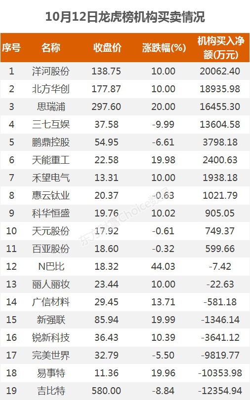 龍虎榜:1.8億資金搶籌北方華創 機構凈買這11股