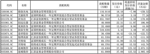 新三板利好不断_那些首批参与精选层投资的公募基金收益如何? 新三板利好不断_那些首批参与精选层投资的公募基金收益如何?