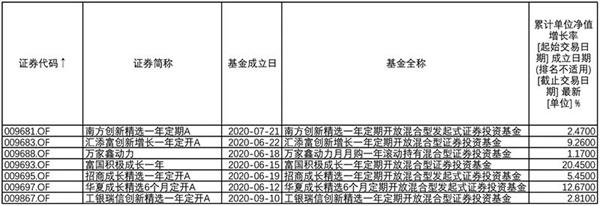 新三板利好不断_那些首批参与精选层投资的公募基金收益如何? 新三板利好不断_那些首批参与精选层投资的公募基金收益如何?