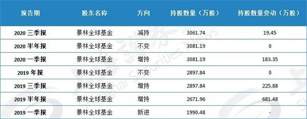 這只股票 景林在減持 高毅馮柳卻在大手筆加倉