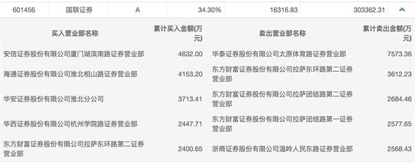 國聯證券今日大跌近6% 游資合計賣出近2億元