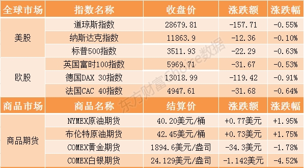 隔夜外盘：美股三大指数止步四连涨 苹果股价收跌2.65%