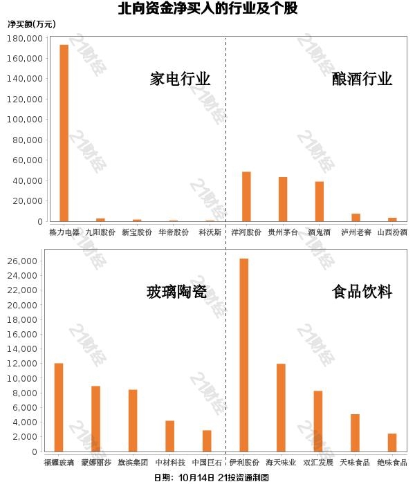 抛售农牧饲渔股 买入家电股!北向资金国庆后首迎净流出(附股)