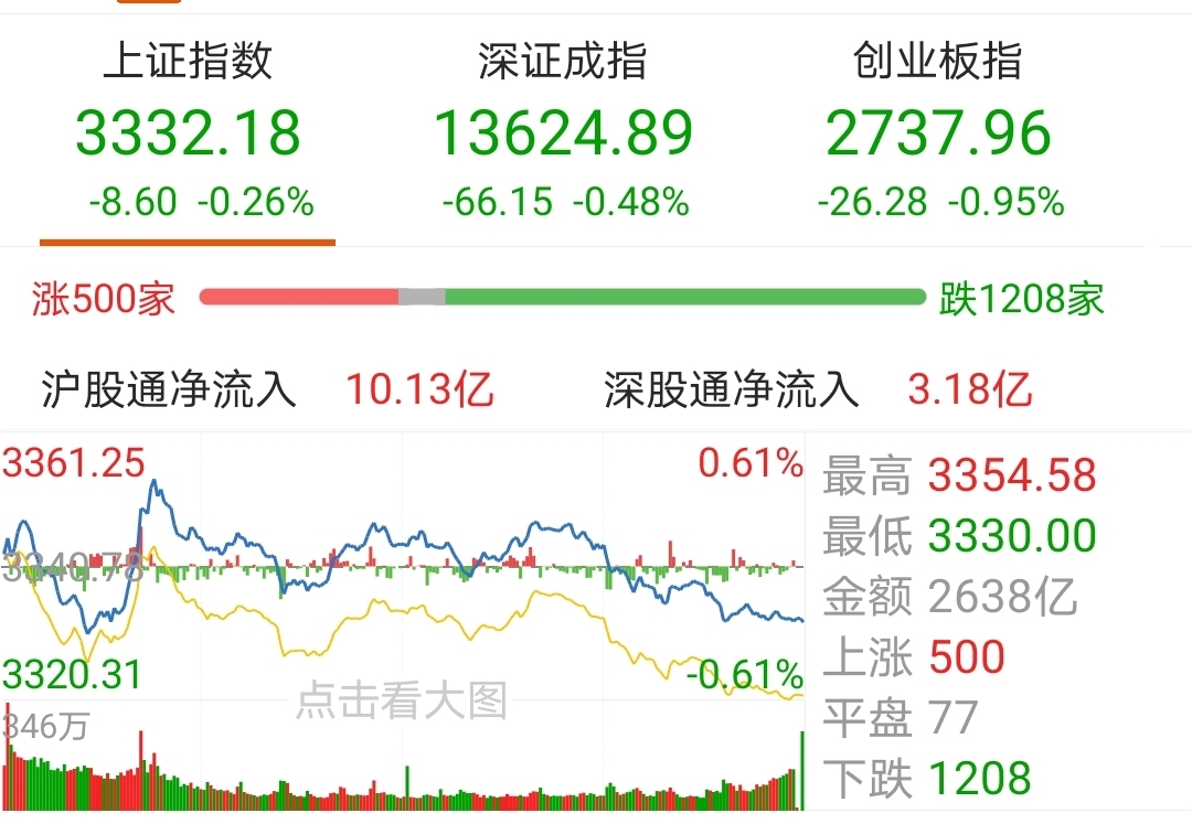 【今日盘点】A股三大指数缩量收跌,银行、煤炭主题基金逆势上涨;市场陷入焦灼,后市应如何布局? 【今日盘点】A股三大指数缩量收跌,银行、煤炭主题基金逆势上涨;市场陷入焦灼,后市应如何布局?