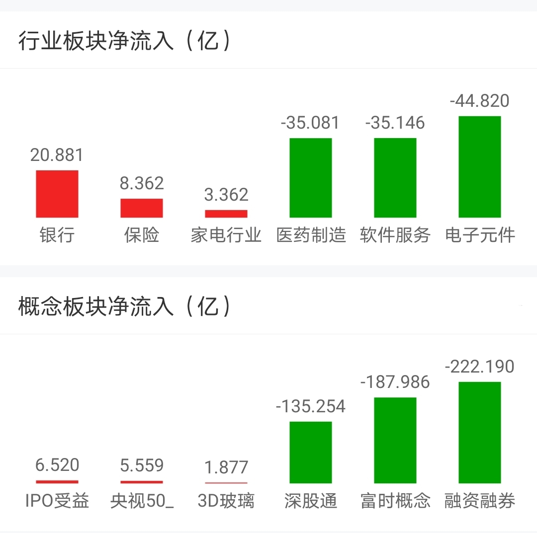 【今日盘点】A股三大指数缩量收跌,银行、煤炭主题基金逆势上涨;市场陷入焦灼,后市应如何布局? 【今日盘点】A股三大指数缩量收跌,银行、煤炭主题基金逆势上涨;市场陷入焦灼,后市应如何布局?