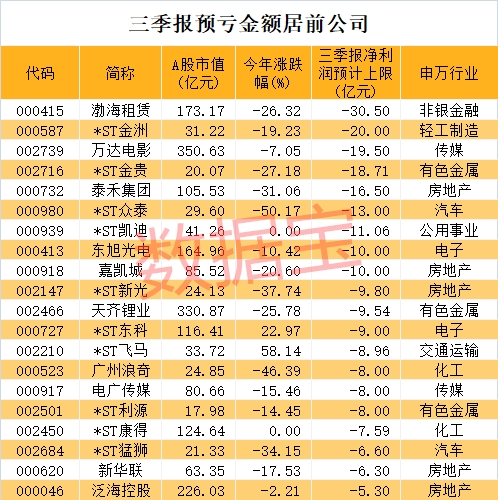 最新业绩排雷名单出炉 最惨巨亏30亿