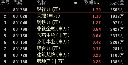 复盘34涨停股:银行领涨两市 百隆东方3连板