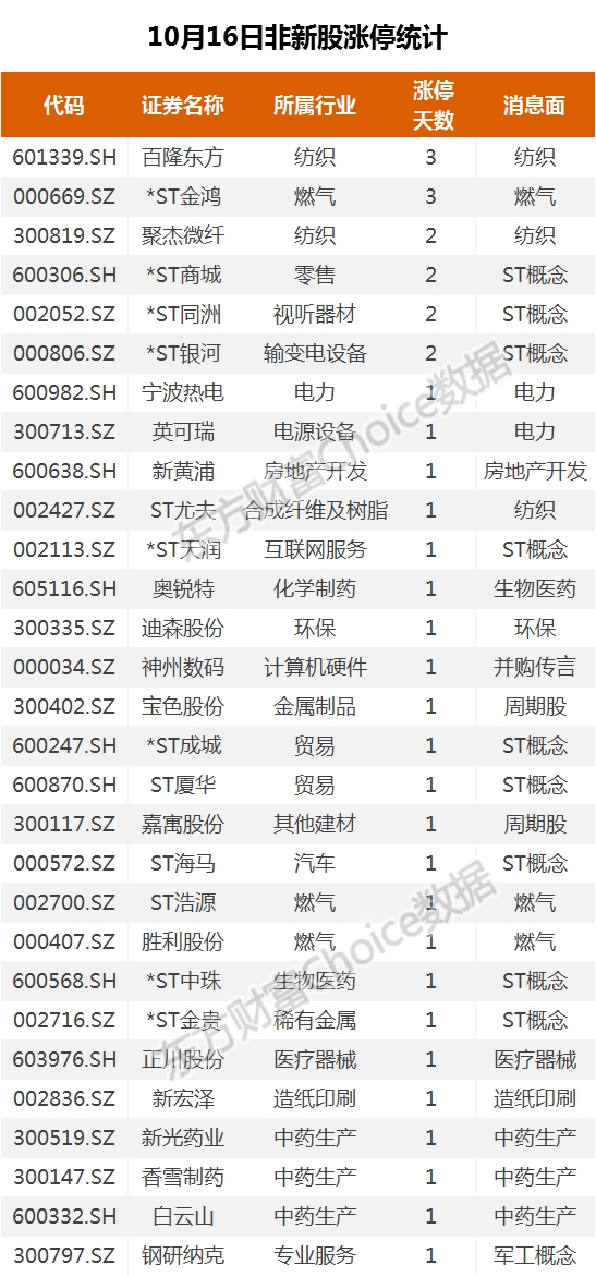 复盘34涨停股:银行领涨两市 百隆东方3连板