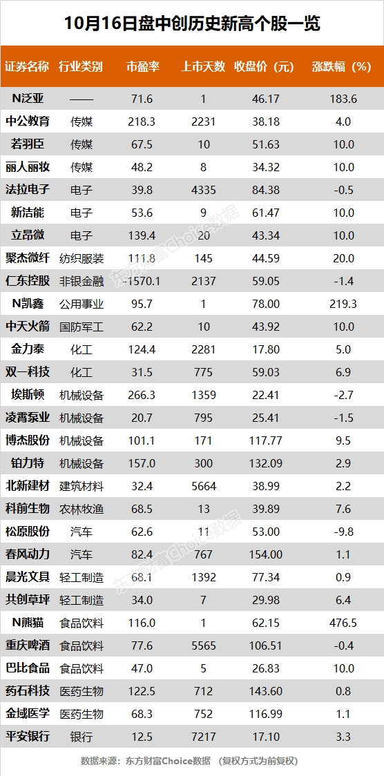 指数午后震荡回升 聚杰微纤、中天火箭等29股创历史新高