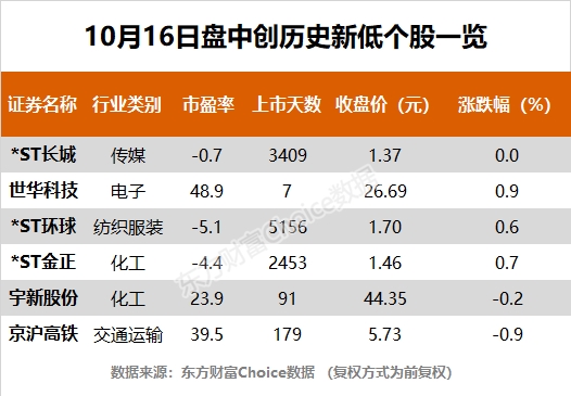 指数午后震荡回升 聚杰微纤、中天火箭等29股创历史新高