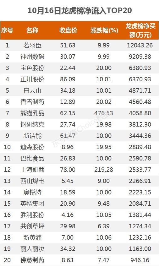龙虎榜:1.2亿资金抢筹若羽臣 机构净买这5股