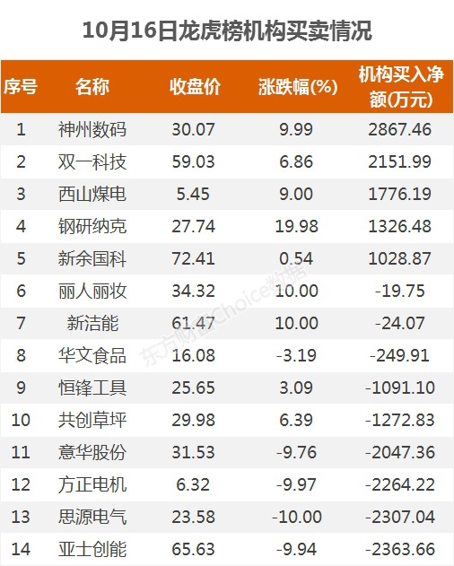 龙虎榜:1.2亿资金抢筹若羽臣 机构净买这5股