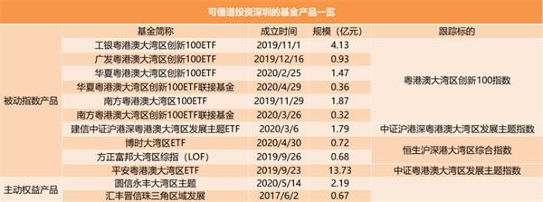 分享深圳改革红利 可以借道哪些基金?