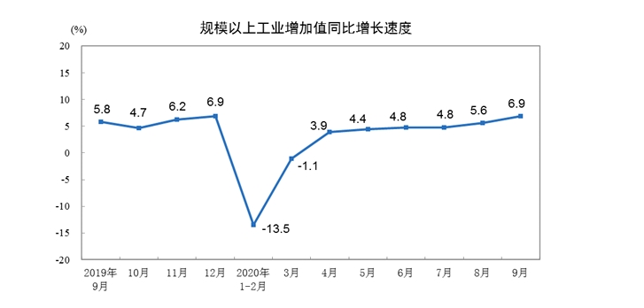 统计局：9月份规模以上工业增加值增长6.9%