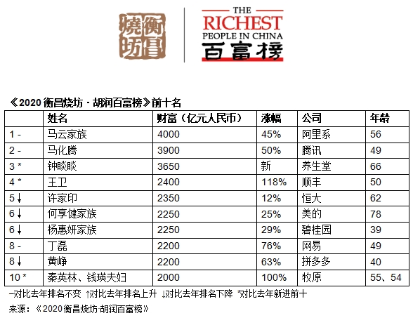 2020胡润百富榜发布！马云以4000亿元第四次成为中国首富！