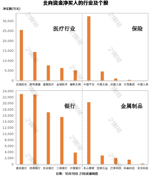 北向资金连续4日净流出 买入银行保险减持白酒（附名单）