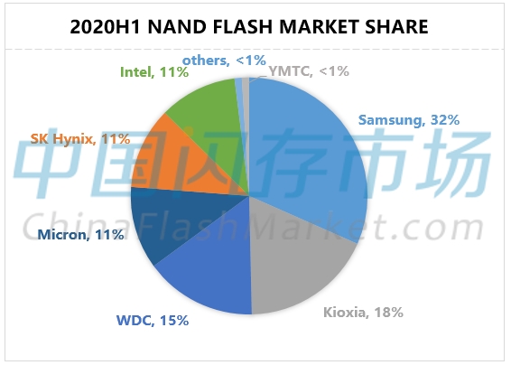 巨震!英特尔拟90亿美元卖掉NAND闪存业务