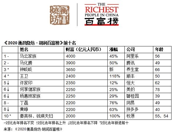 胡润百富榜：马云以4000亿元第四次成为中国首富 这两家公司上榜人数最多（附榜单）