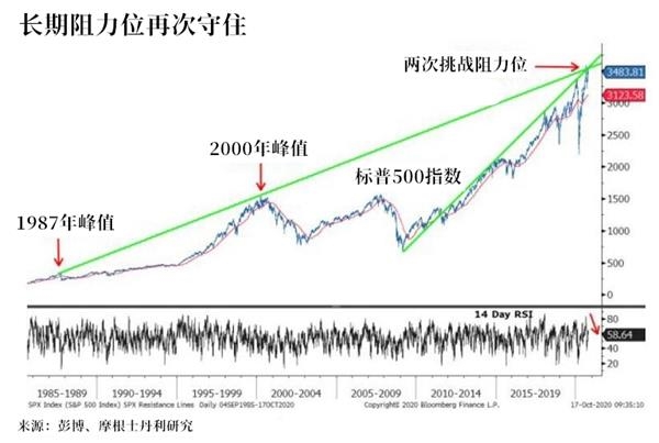 回调尚未结束?大摩称美股还要再跌10%