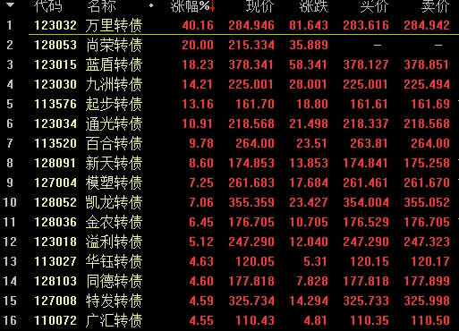 芯片股又玩蹦极?600亿龙头闪崩跌停!可转债又现熔断潮_A股短线怎么走? 芯片股又玩蹦极?600亿龙头闪崩跌停!可转债又现熔断潮_A股短线怎么走?