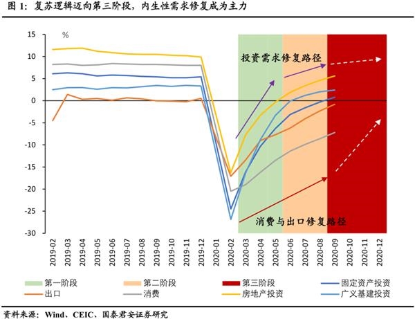 国泰君安花长春：复苏换挡 拥抱可选消费的三条主线