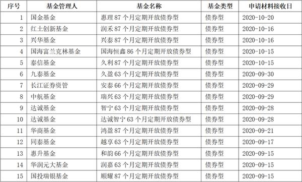 又一类新基金火了！今年发行规模超4400亿元