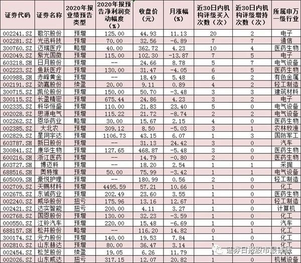 93只年报预喜股中,近70%跑赢大盘股机构,高频赞11只白马股
