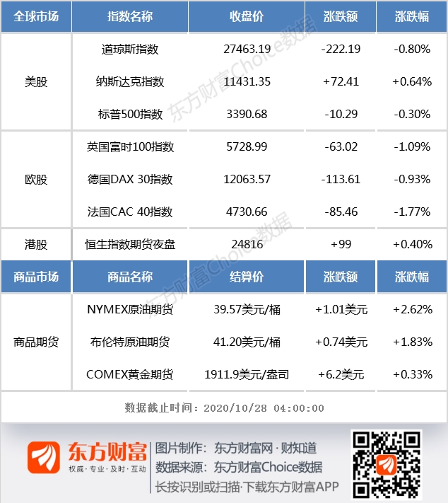 开盘前瞻:隔夜欧美股市涨跌互现 恒生指数期货夜盘小幅走高