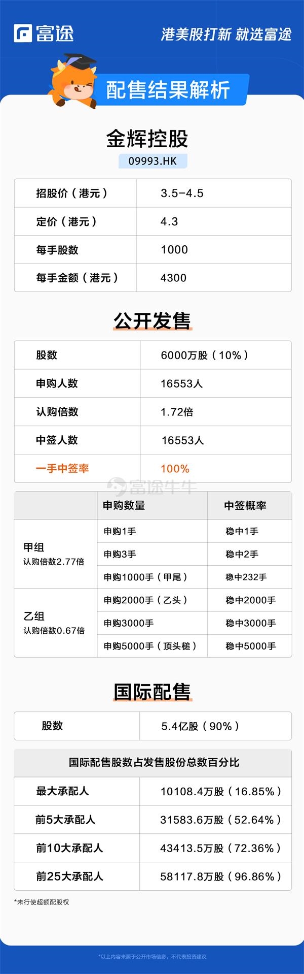 金辉控股获1.72倍认购 每股定价4.3港元