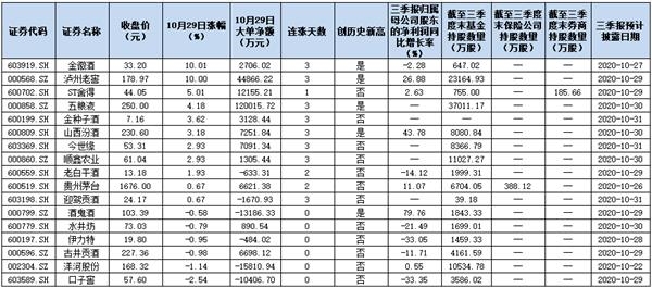 5只白酒股股价创历史新高！基金加仓 私募力荐 券商调高目标价 贵州茅台目标价已上调至2109元