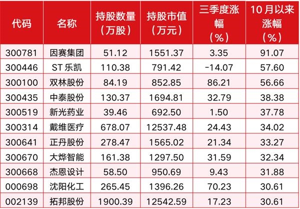 摩根大通、阿布扎比、高盛、高毅、景林等机构三季度持仓思路曝光