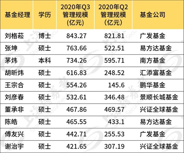 5843亿元！10个人管了全行业1/5的钱 他们都买了什么？