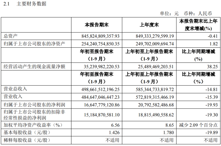 上汽集团发布三季报 净利同比下降19.93%