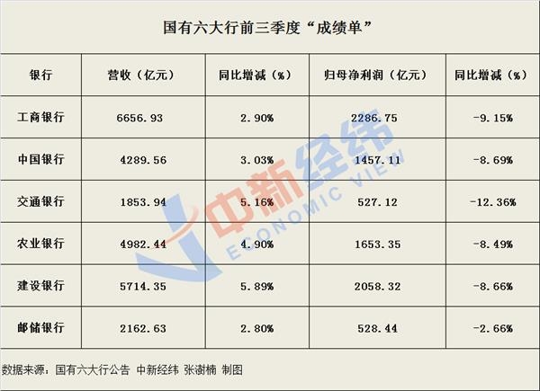 六大行前三季度“成绩单”：日赚超31亿 不良率略升