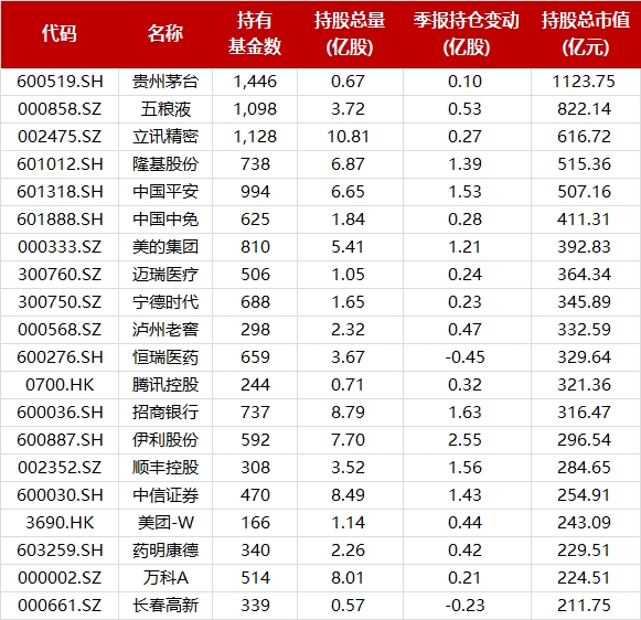 解读基金三季报：一文看尽重仓股、热门行业调仓和最赚钱基金经理动向