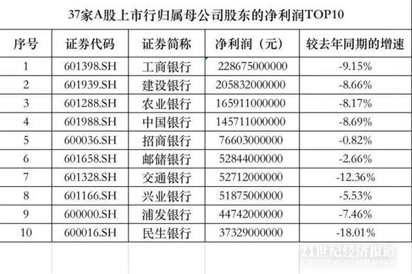 37家A股银行三季报收官：哪些银行最赚钱？