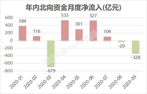 北向Q3出逃244亿 但逆势增持这些股！年内还有2000亿要来？