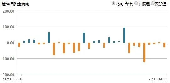 心态炸了！跟着主力惨遭踏空 288亿资金集体看走眼 节前机构竟借基金悄悄进场大赚