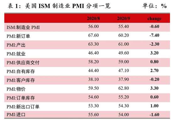 疫情反弹难阻复苏之势——9月全球制造业景气度点评