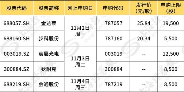 首日就开板的新股变多了！下周这5只新股你还打吗？