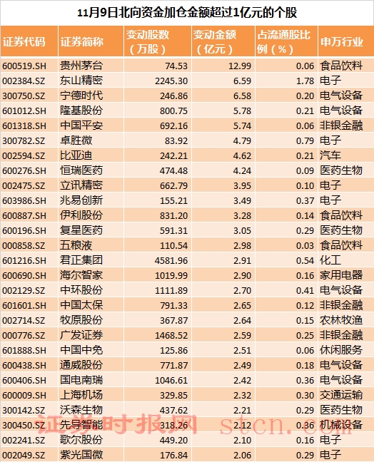 北向资金加仓金额超过1亿元的个股(1)。png