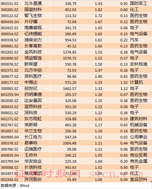 北向资金加仓金额超过1亿元的个股(2)。png