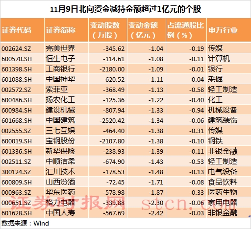 北向资金减持金额超过1亿元的个股。png