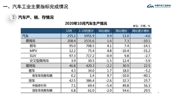 中国汽车工业协会：10月乘用车的销量同比增长9.3%